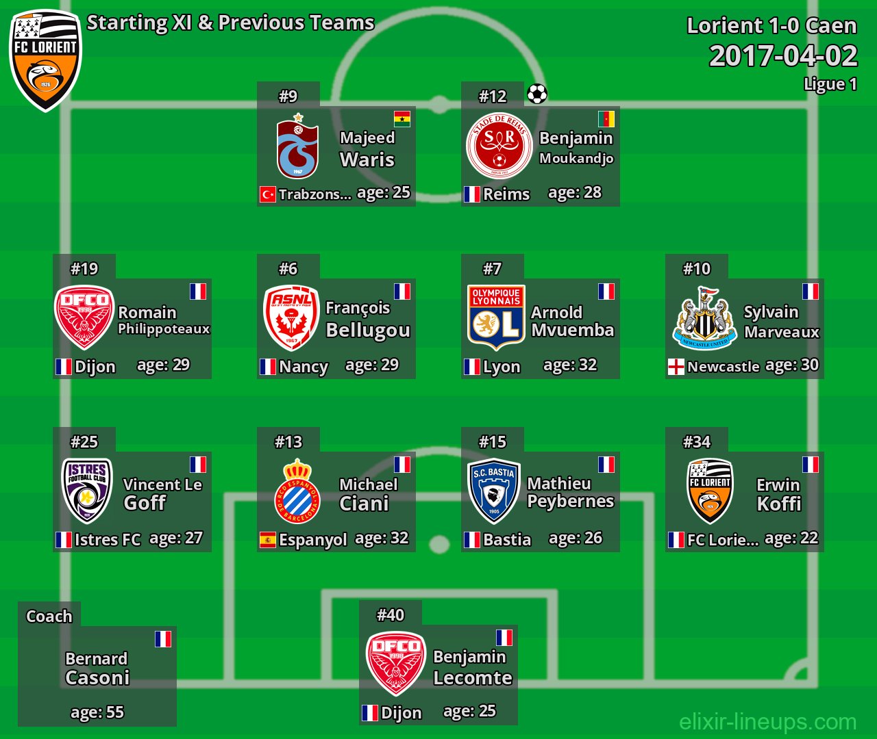 Lorient Starting XI & Previous Teams 2017-04-02