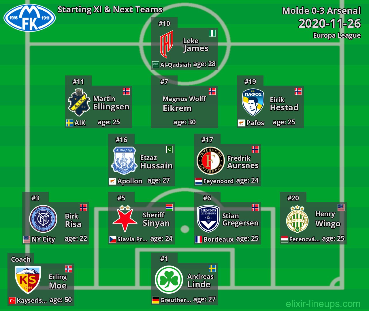 Molde Starting XI & Next Teams 2020-11-26