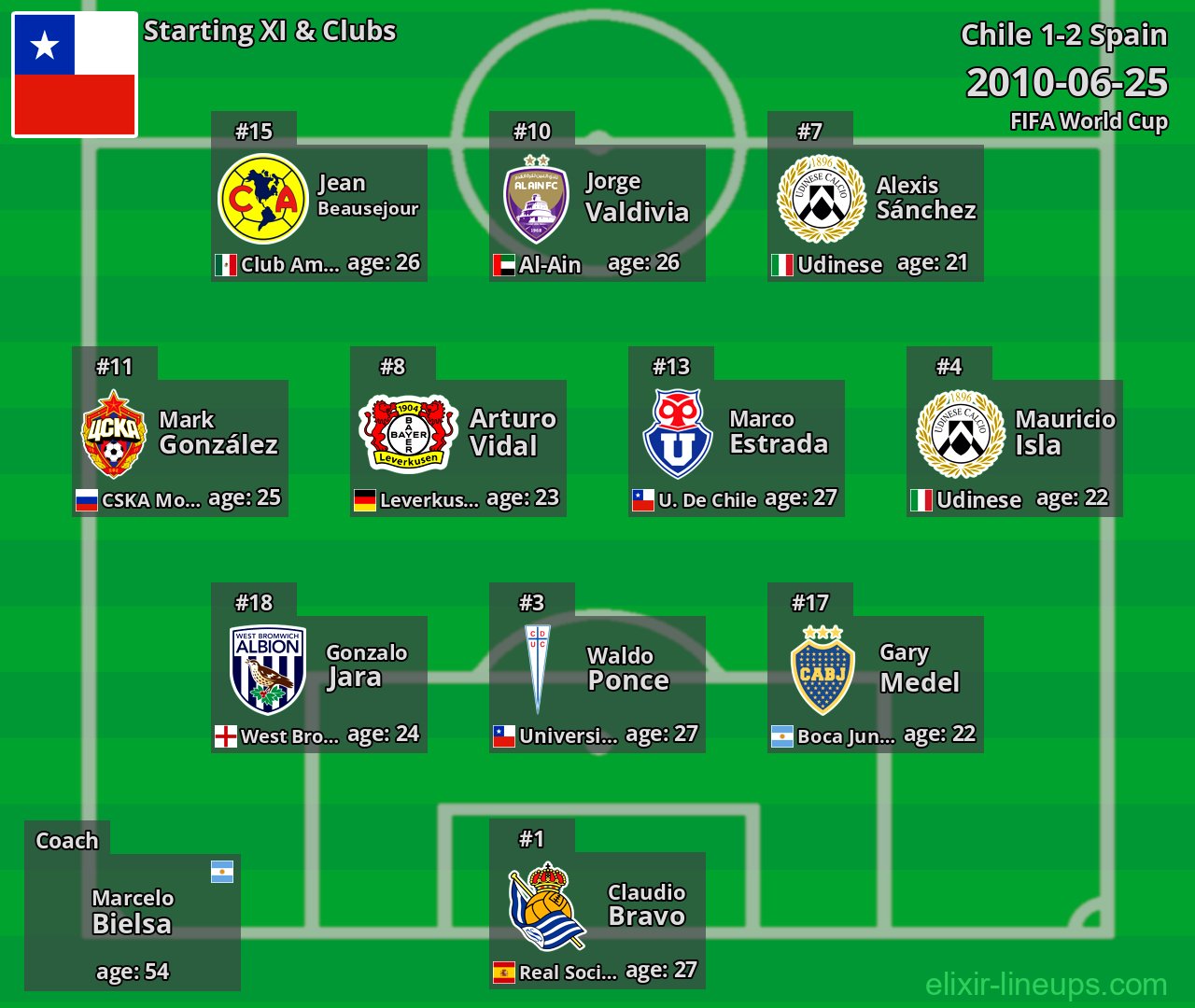 Chile Starting XI 2010-06-25