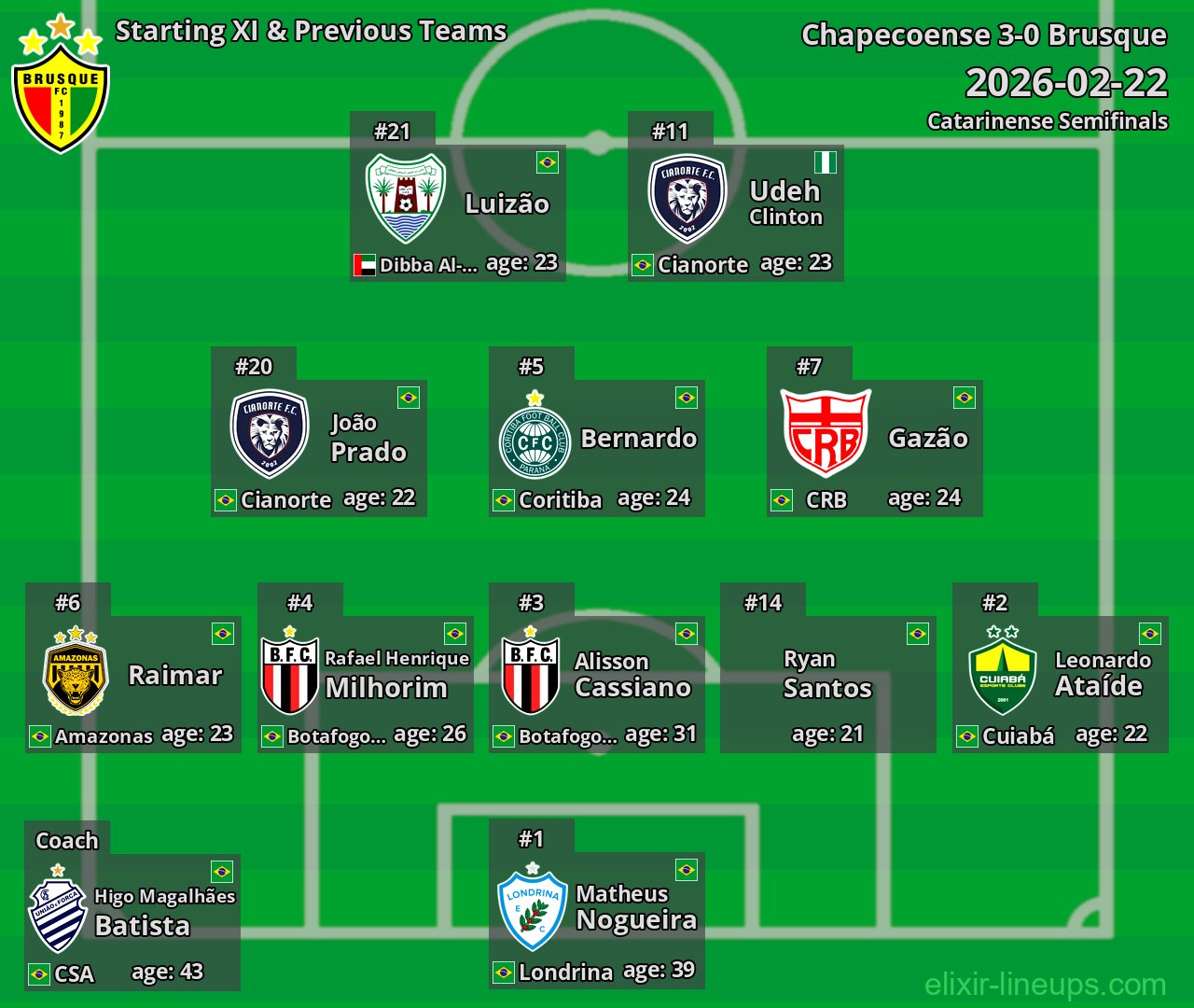 Brusque Starting XI & Previous Teams 2026-02-22