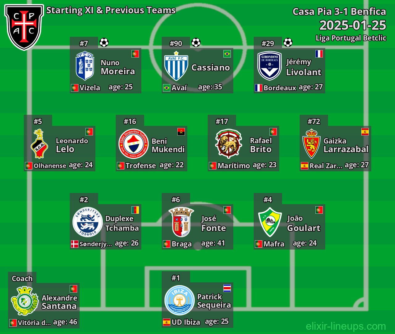 Casa Pia Starting XI & Previous Teams 2025-01-25