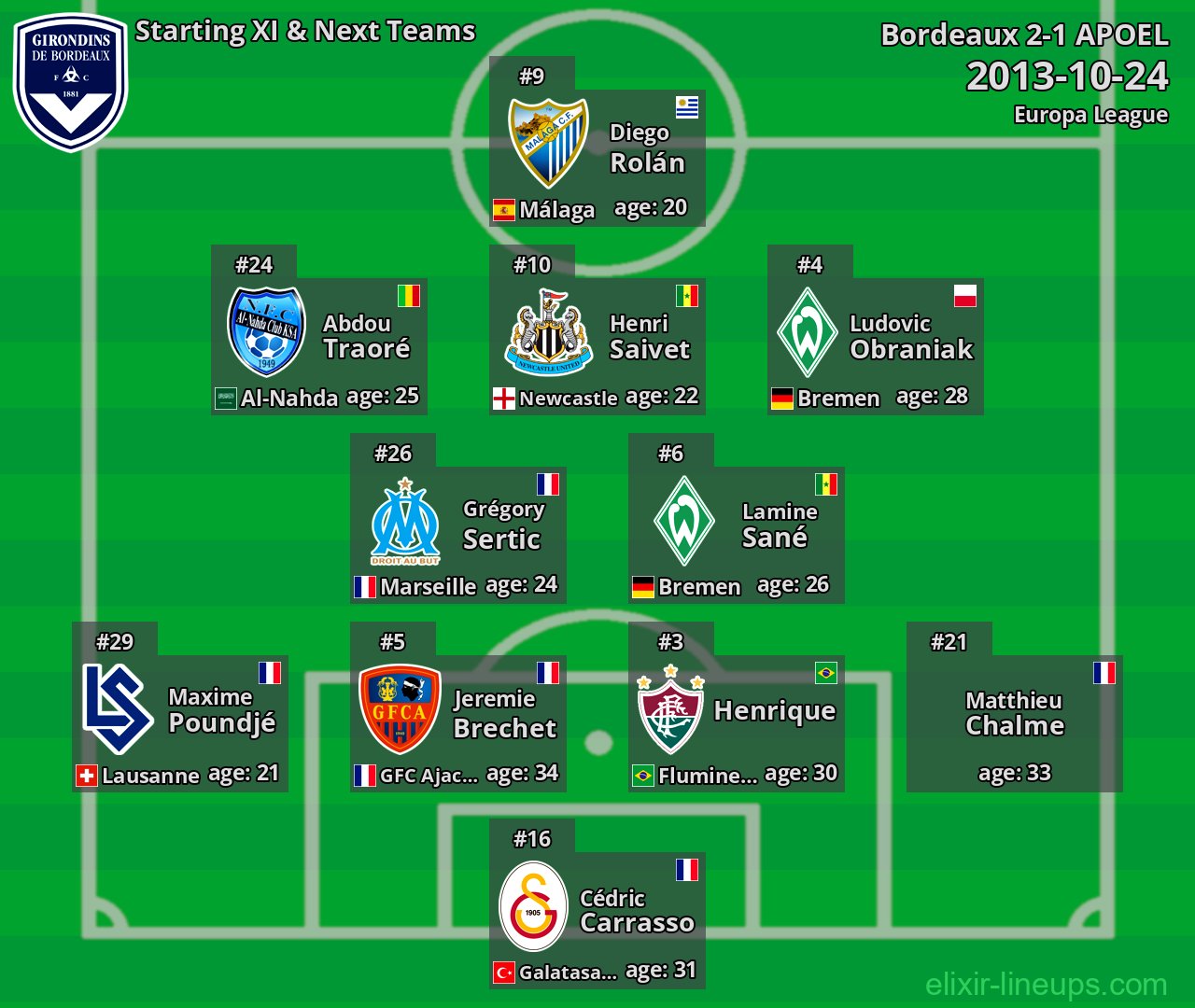 Bordeaux Starting XI & Next Teams 2013-10-24