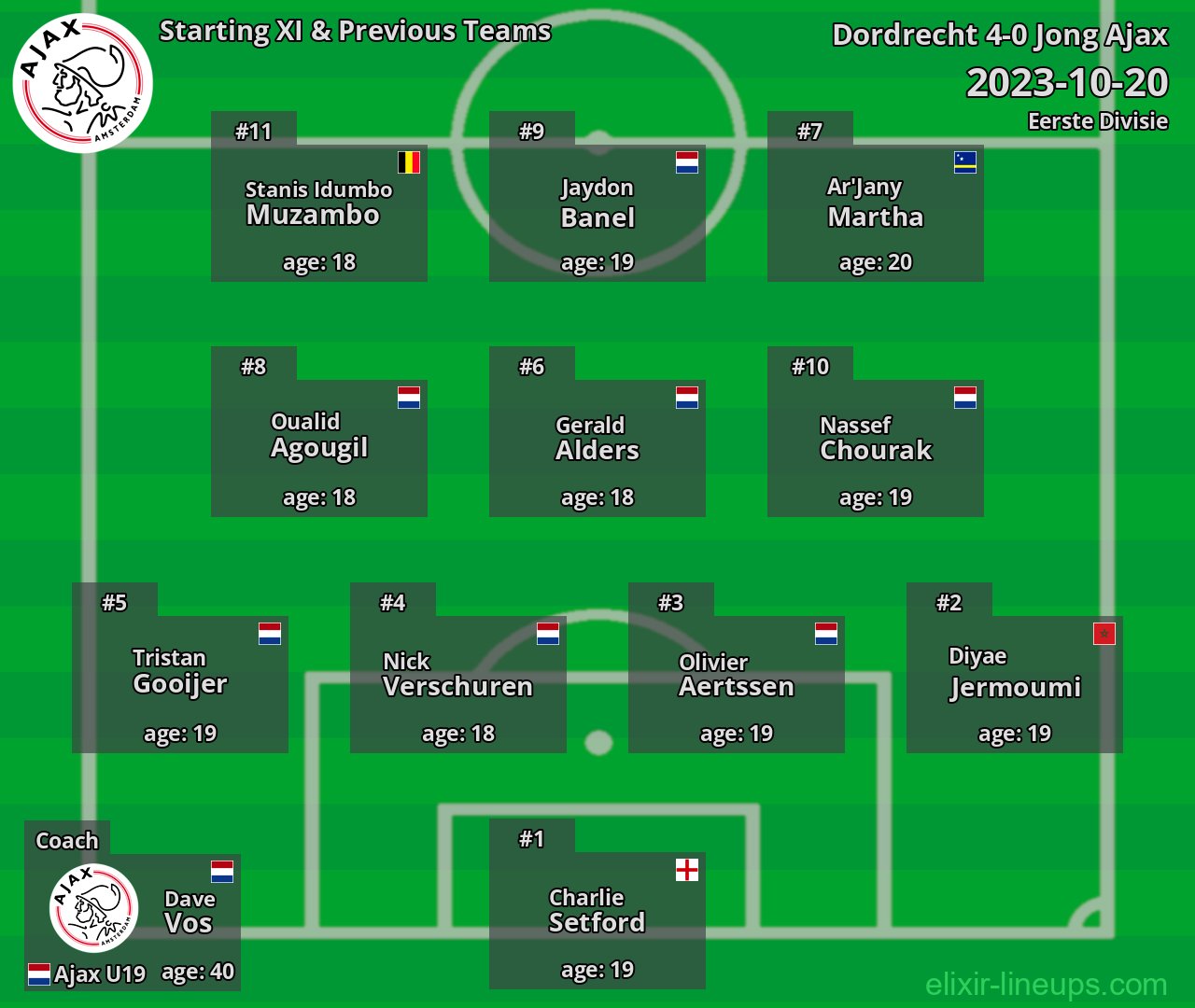 Jong Ajax Starting XI & Previous Teams 2023-10-20