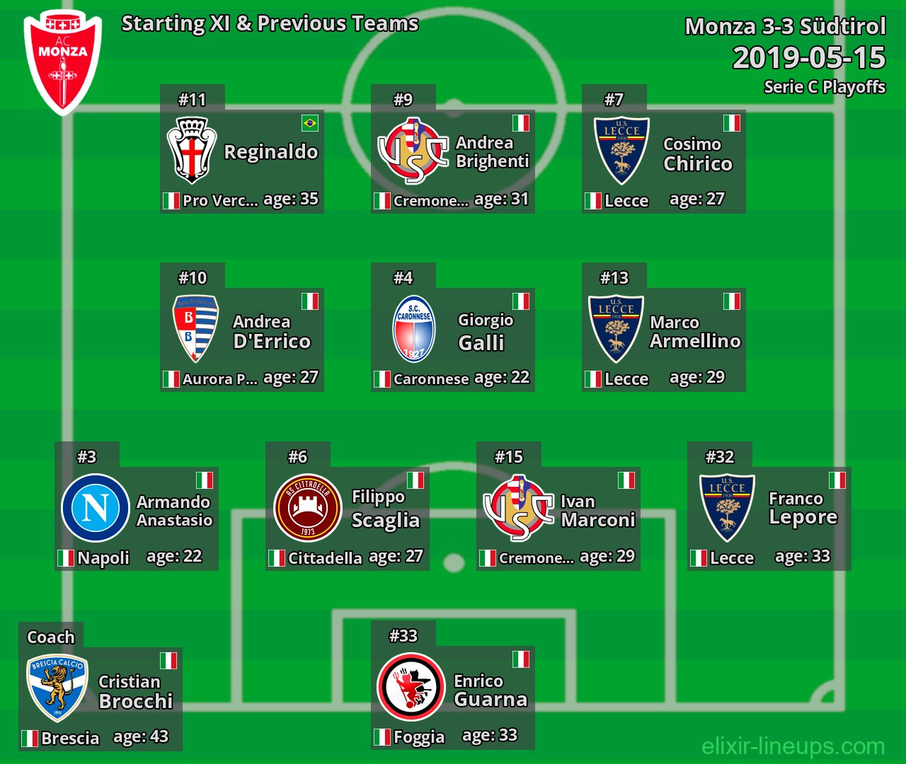 Monza Starting XI & Previous Teams 2019-05-15