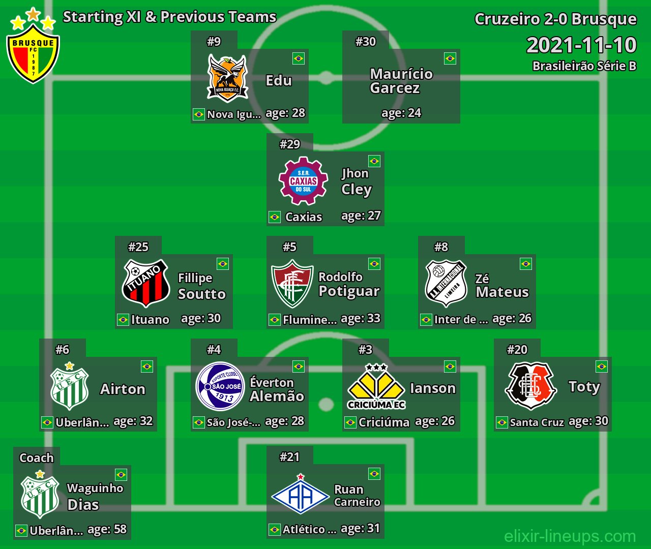 Brusque Starting XI & Previous Teams 2021-11-10