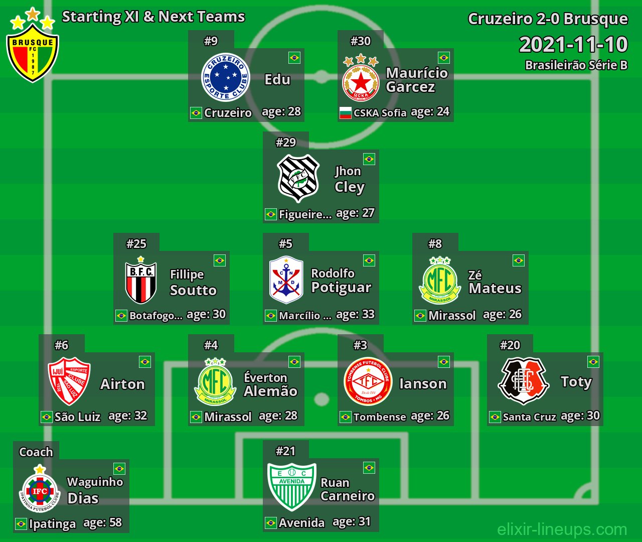 Brusque Starting XI & Next Teams 2021-11-10