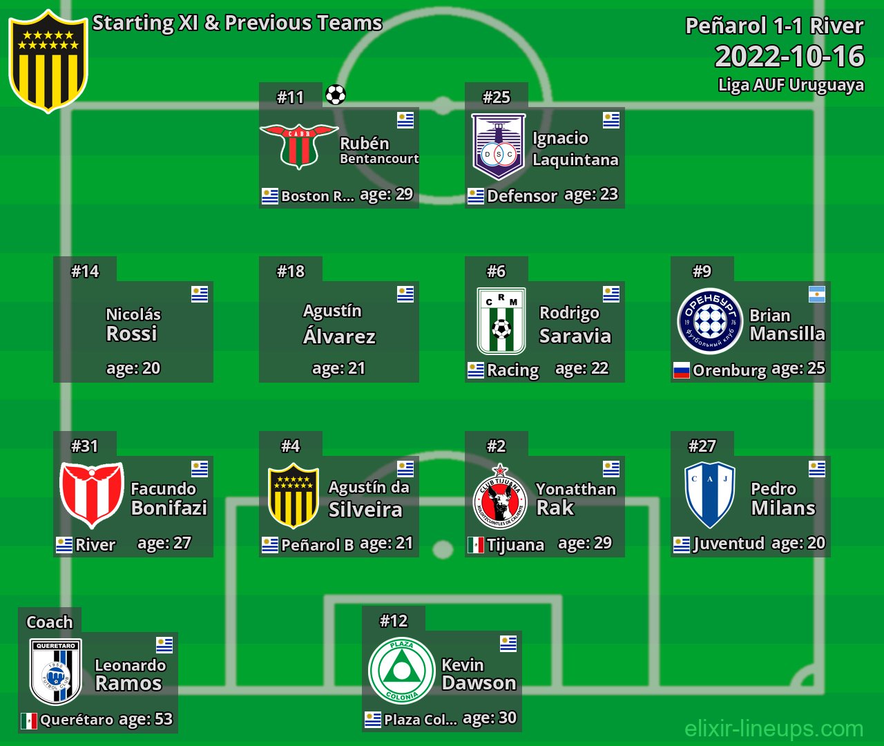 Peñarol Starting XI & Previous Teams 2022-10-16