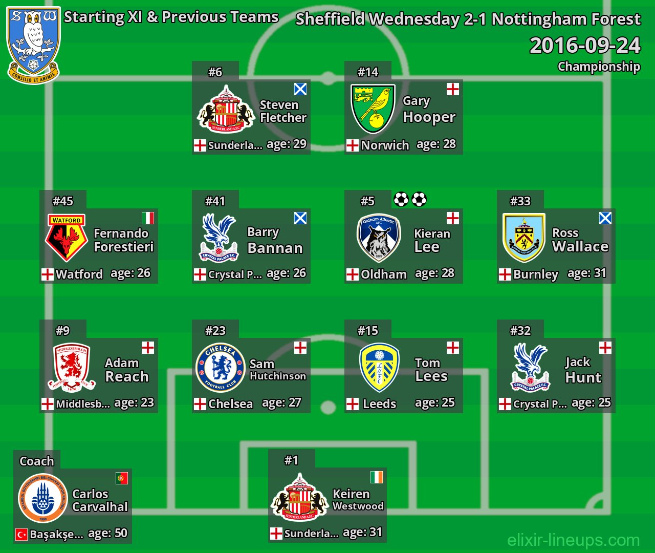 Sheffield Wednesday Starting XI & Previous Teams 2016-09-24
