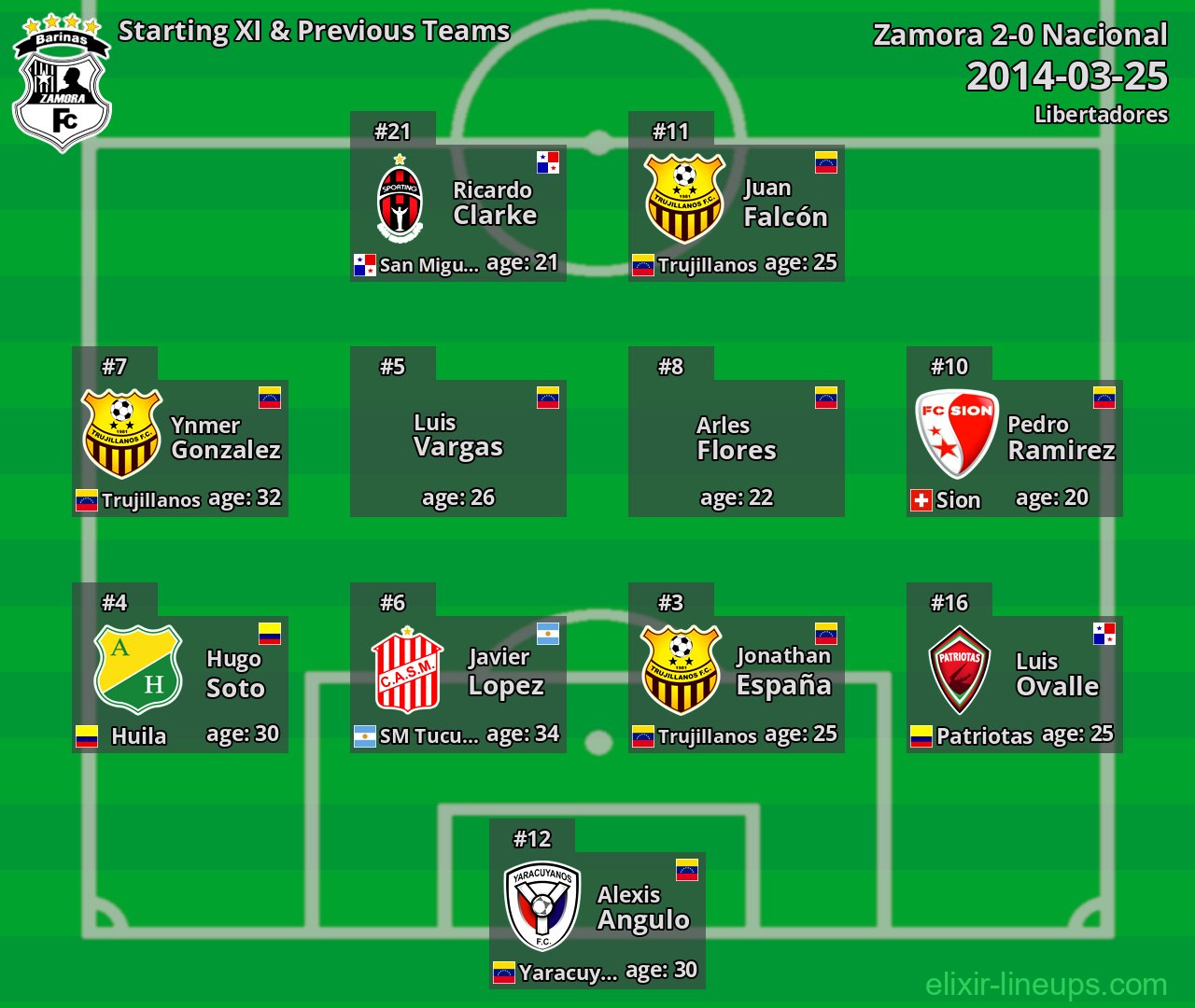 Zamora Starting XI & Previous Teams 2014-03-25