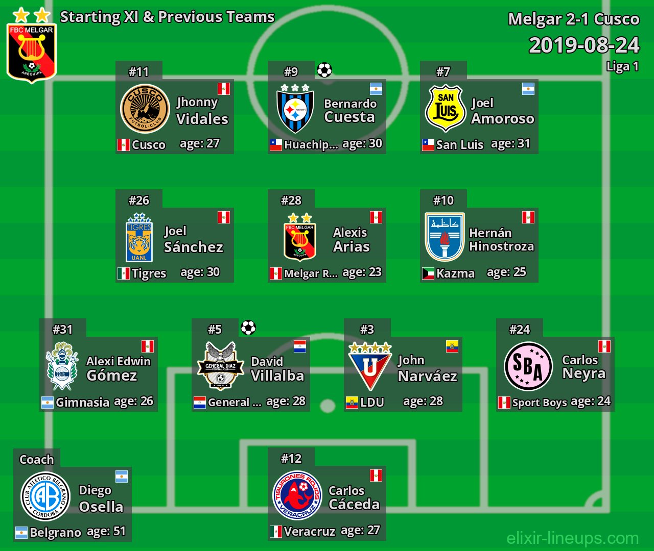 Melgar Starting XI & Previous Teams 2019-08-24