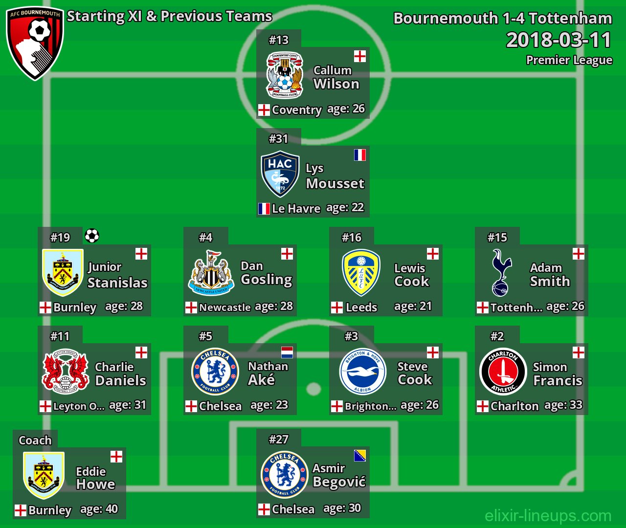 Bournemouth Starting XI & Previous Teams 2018-03-11