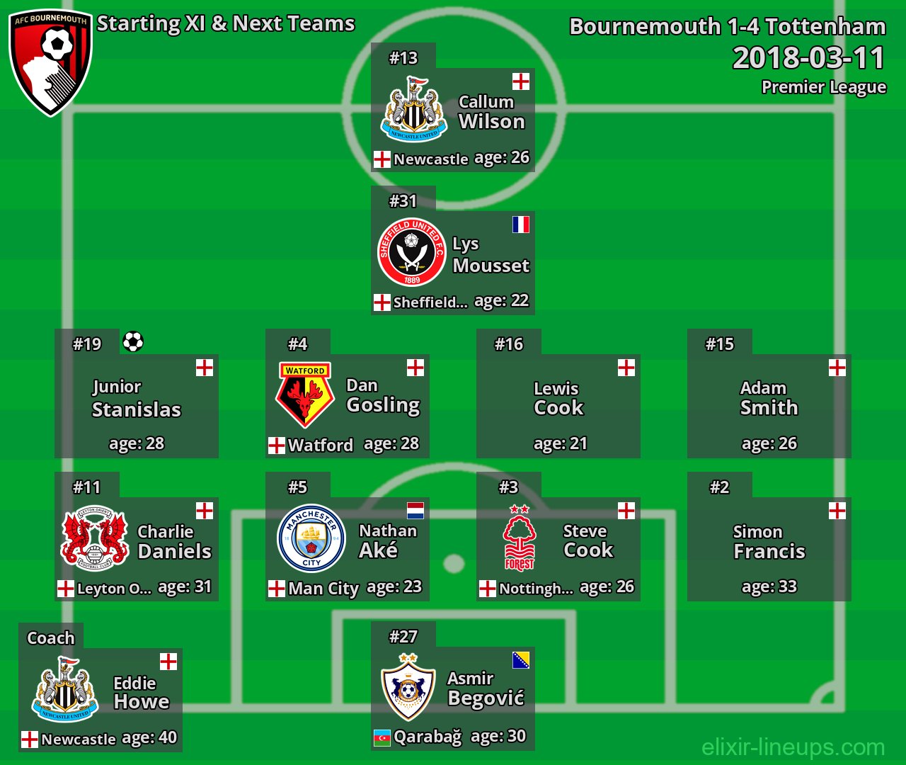 Bournemouth Starting XI & Next Teams 2018-03-11