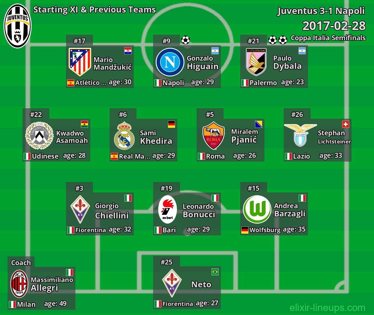 Juventus Starting XI & Previous Teams 2017-02-28