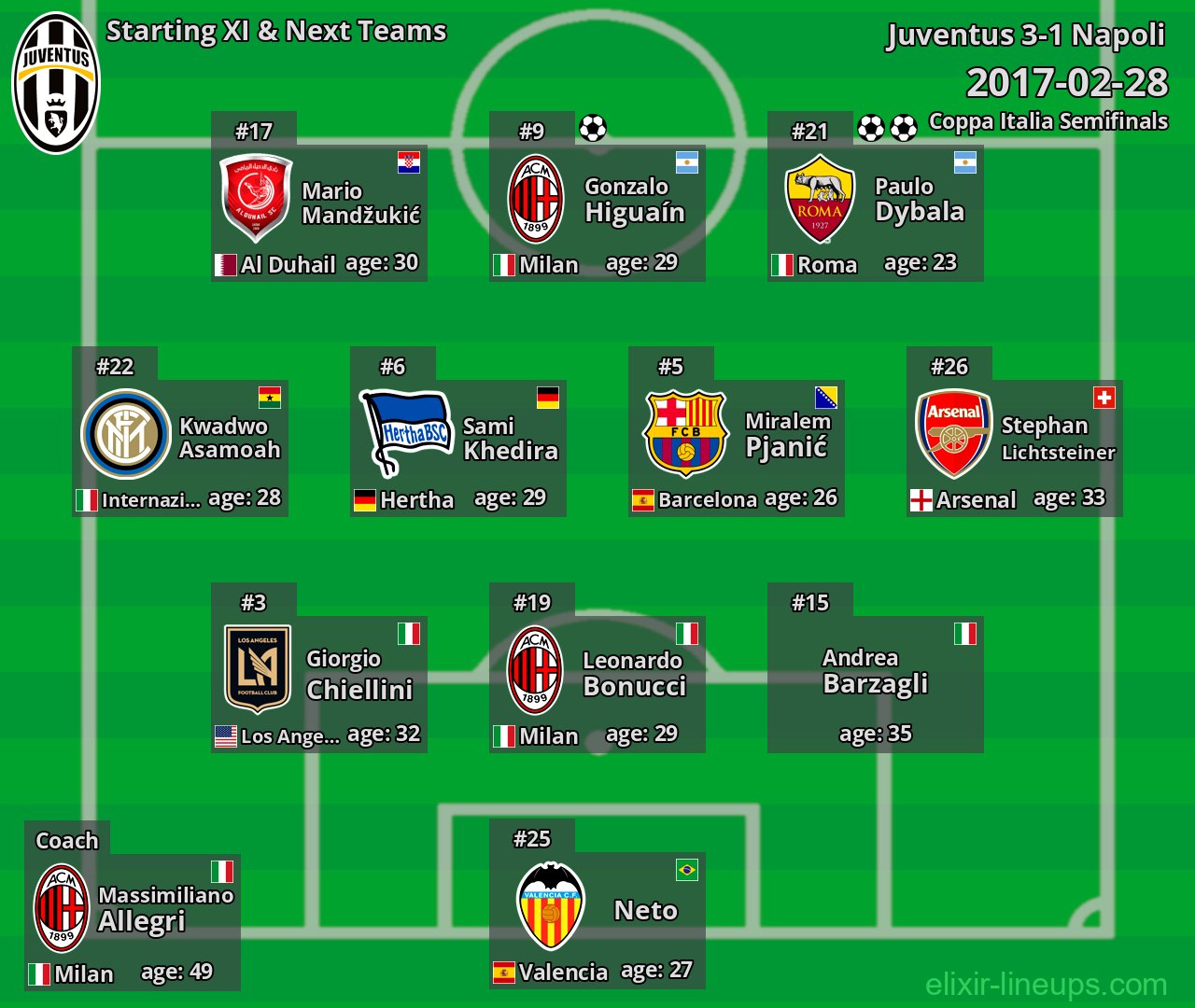 Juventus Starting XI & Next Teams 2017-02-28