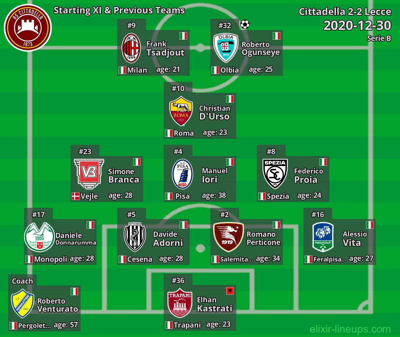 Cittadella Starting XI & Previous Teams 2020-12-30
