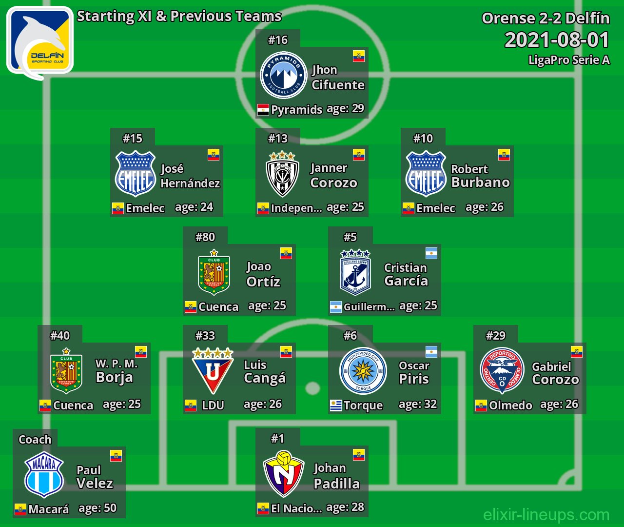 Delfín Starting XI & Previous Teams 2021-08-01