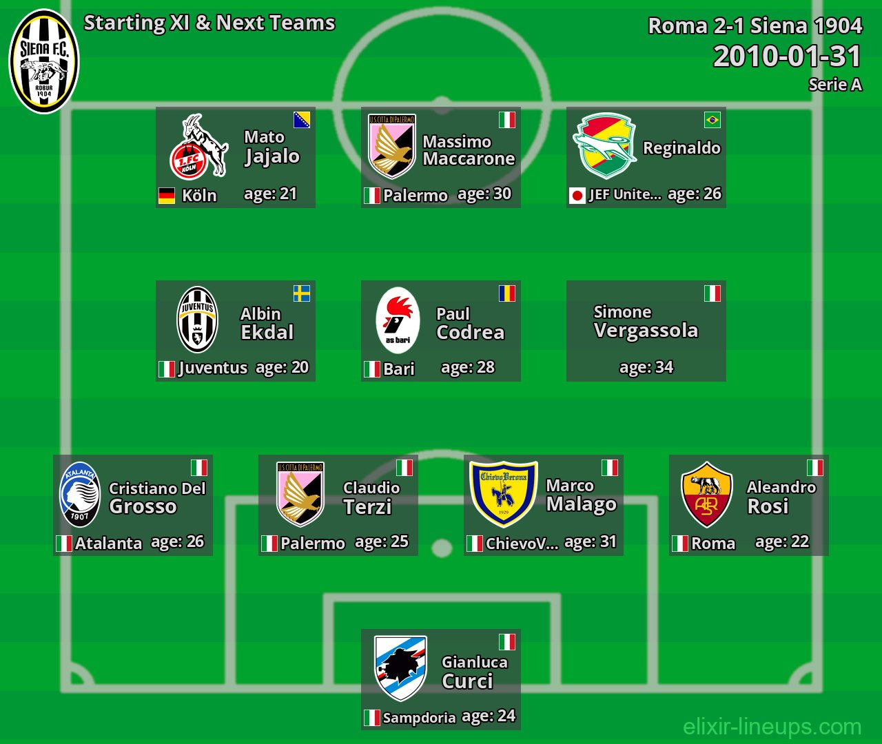Siena 1904 Starting XI & Next Teams 2010-01-31