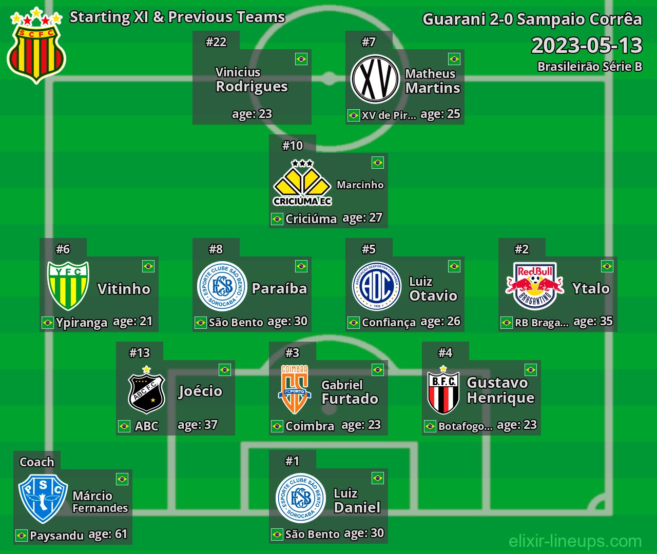 Sampaio Corrêa Starting XI & Previous Teams 2023-05-13