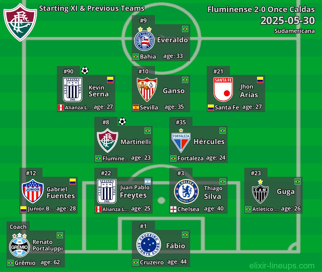Fluminense Starting XI & Previous Teams 2025-05-30
