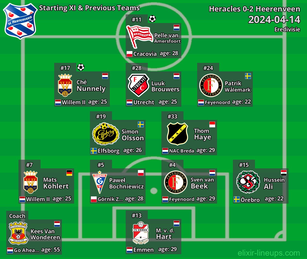 Heerenveen Starting XI & Previous Teams 2024-04-14