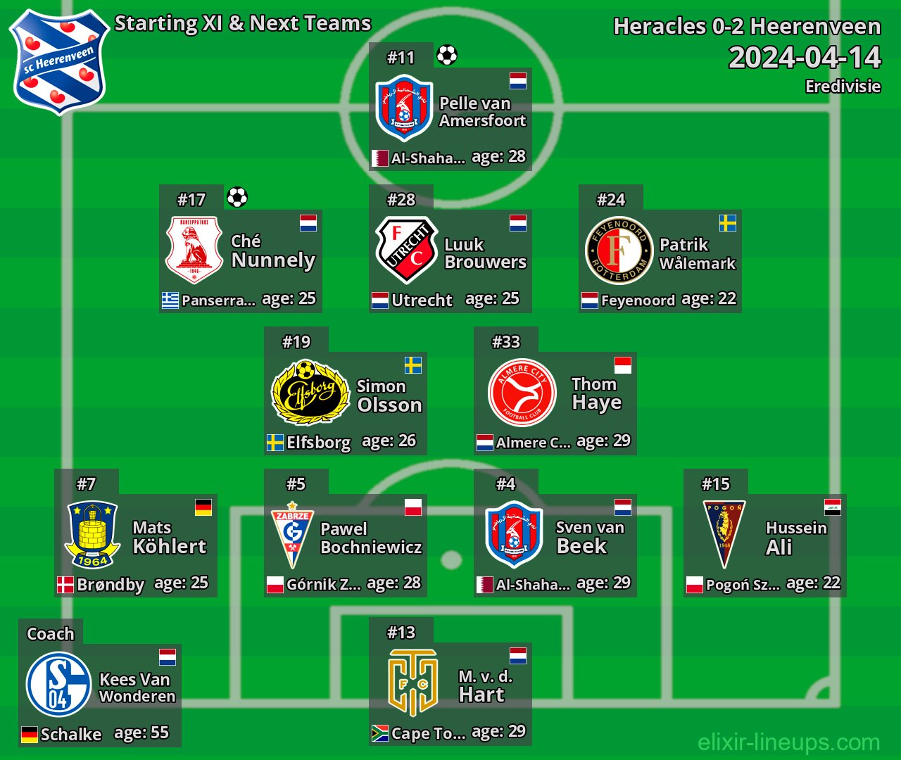 Heerenveen Starting XI & Next Teams 2024-04-14