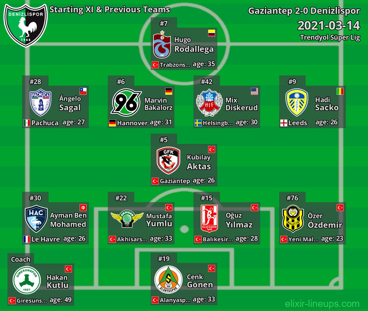 Denizlispor Starting XI & Previous Teams 2021-03-14