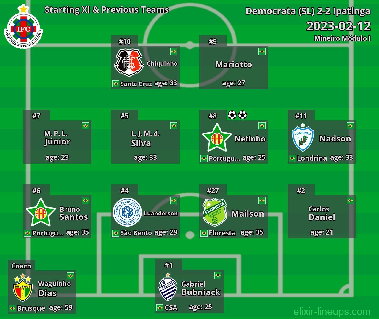 Ipatinga Starting XI & Previous Teams 2023-02-12