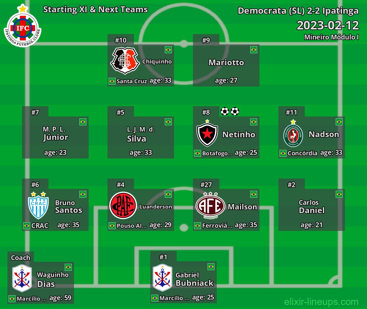 Ipatinga Starting XI & Next Teams 2023-02-12