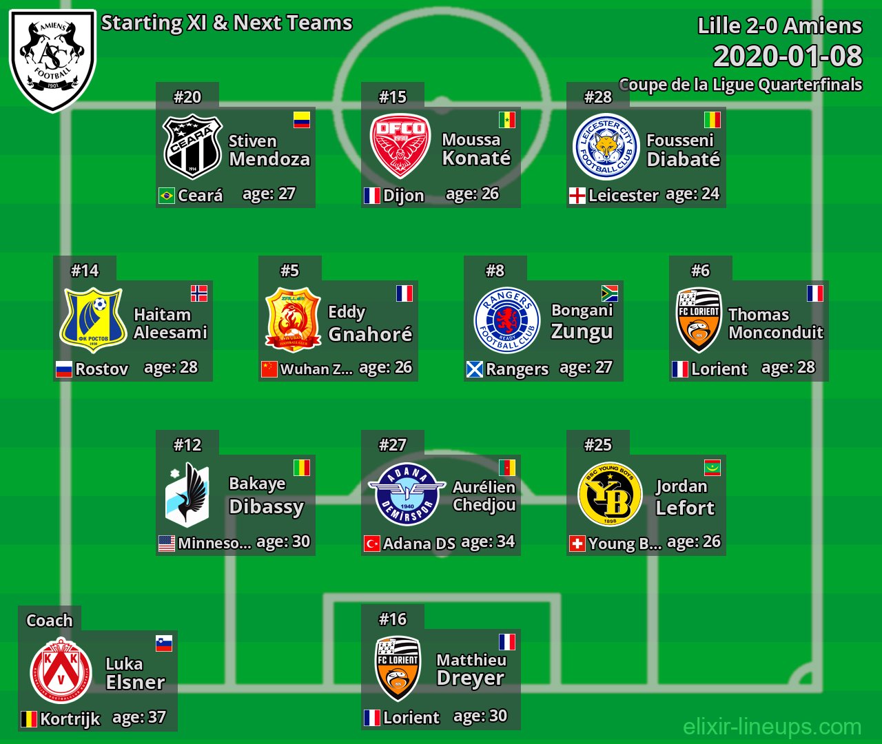 Amiens Starting XI & Next Teams 2020-01-08