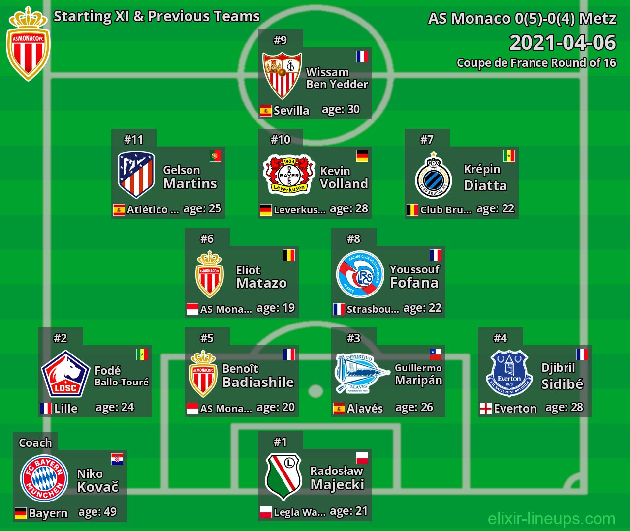 AS Monaco Starting XI & Previous Teams 2021-04-06