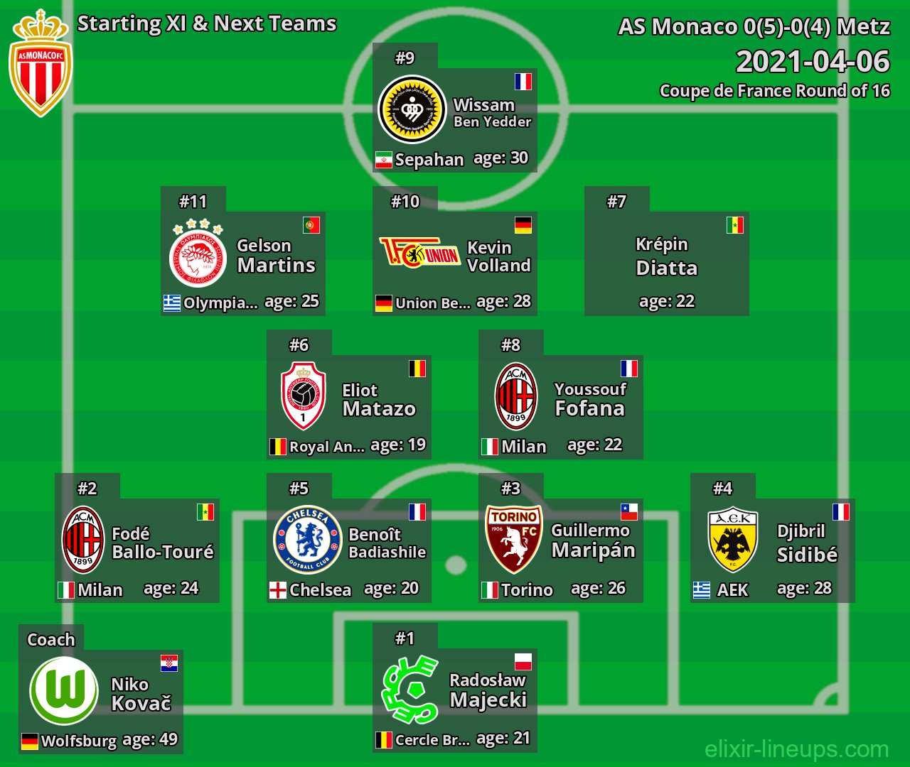 AS Monaco Starting XI & Next Teams 2021-04-06