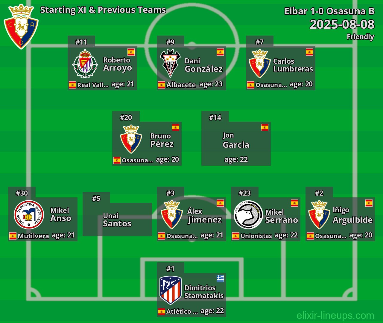 Osasuna B Starting XI & Previous Teams 2025-08-08
