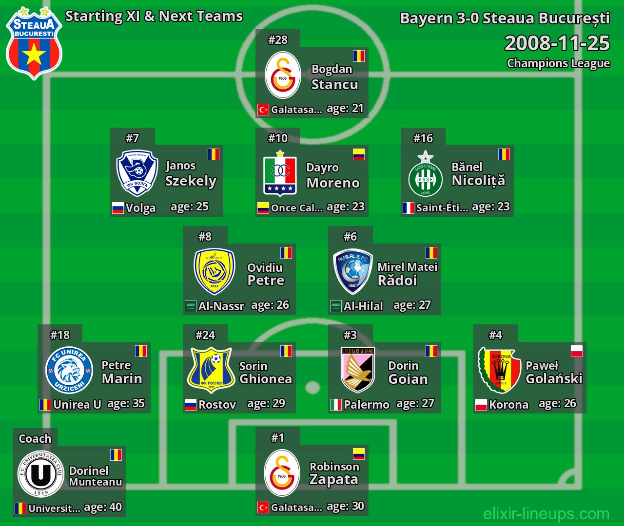 Steaua București Starting XI & Next Teams 2008-11-25
