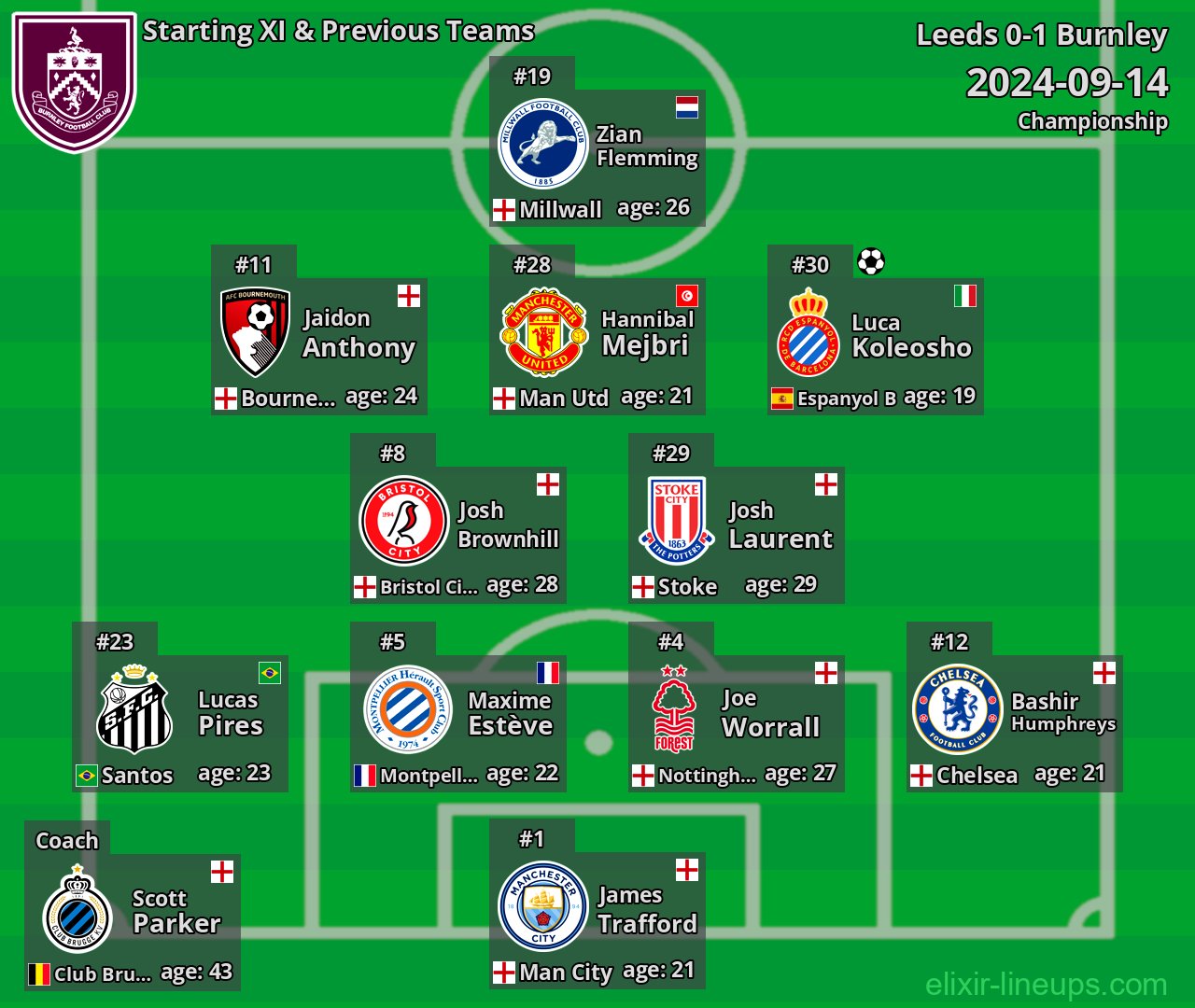 Burnley Starting XI & Previous Teams 2024-09-14
