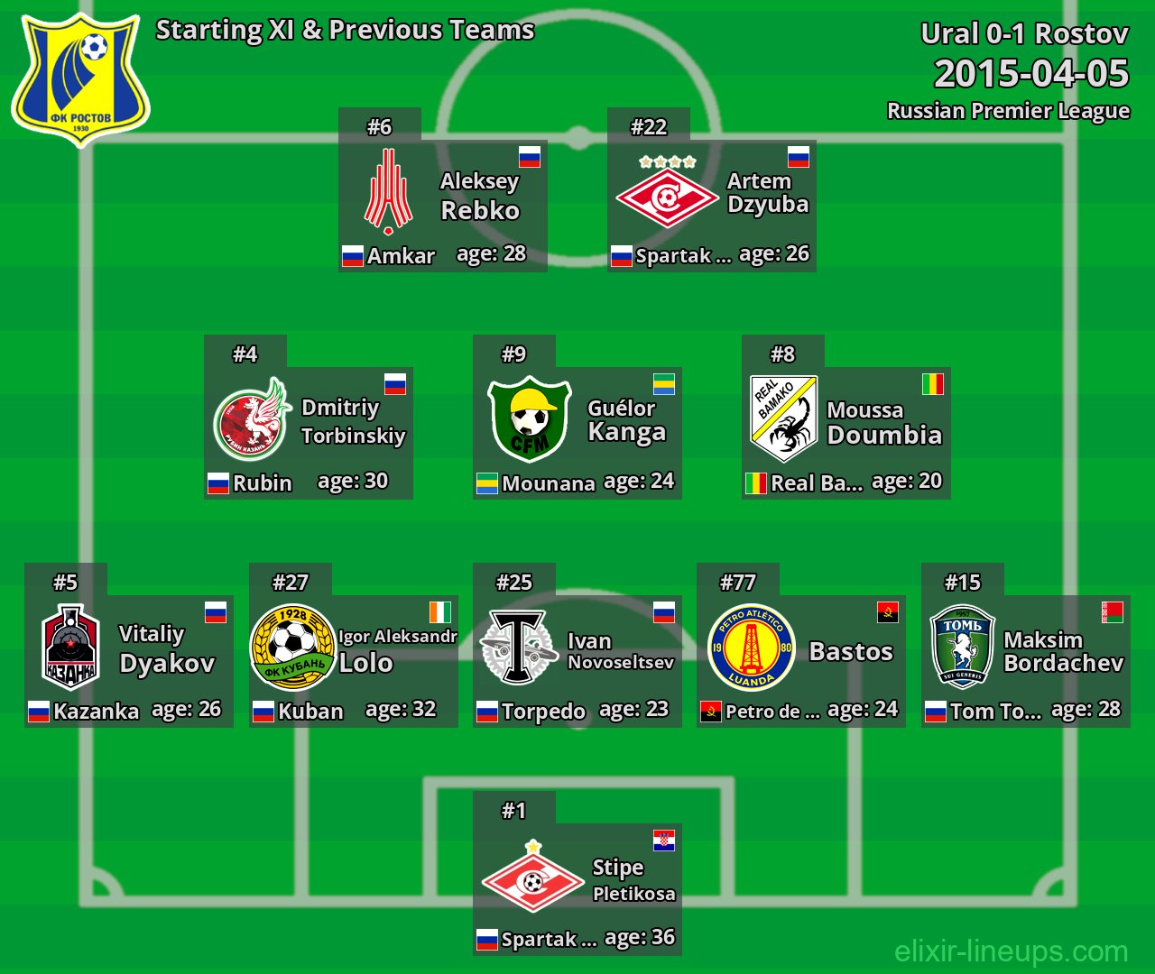 Rostov Starting XI & Previous Teams 2015-04-05