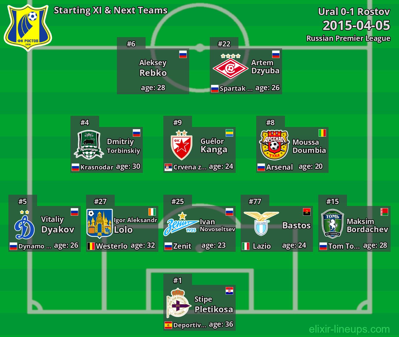 Rostov Starting XI & Next Teams 2015-04-05