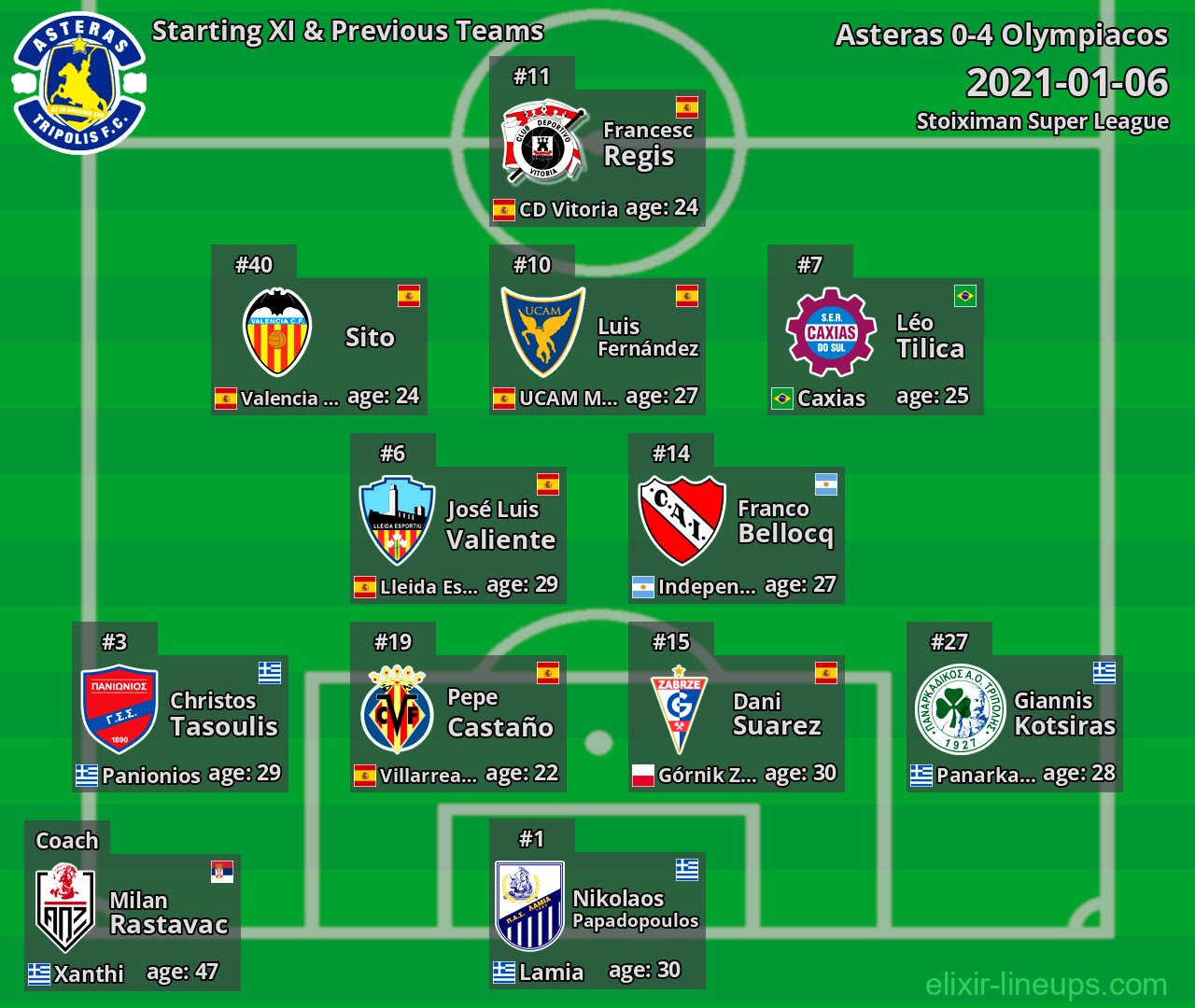 Asteras Starting XI & Previous Teams 2021-01-06