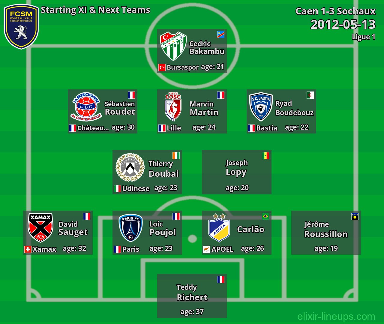 Sochaux Starting XI & Next Teams 2012-05-13
