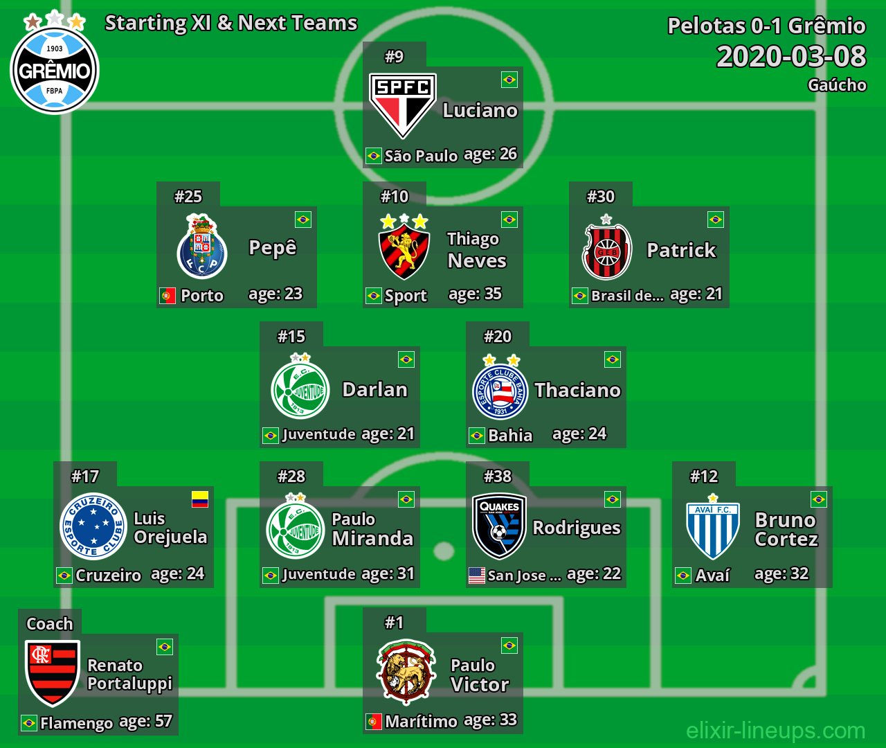 Grêmio Starting XI & Next Teams 2020-03-08