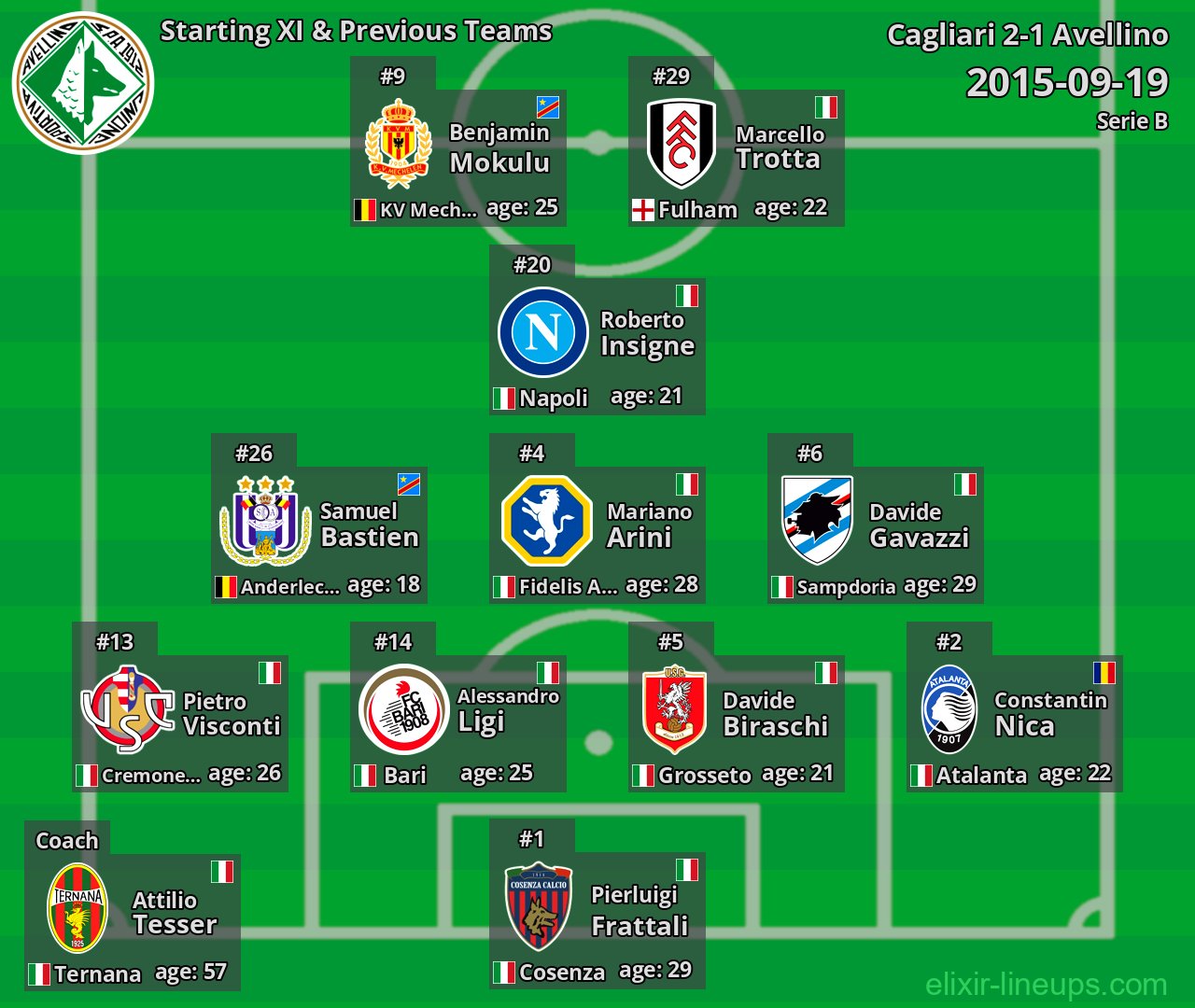 Avellino Starting XI & Previous Teams 2015-09-19