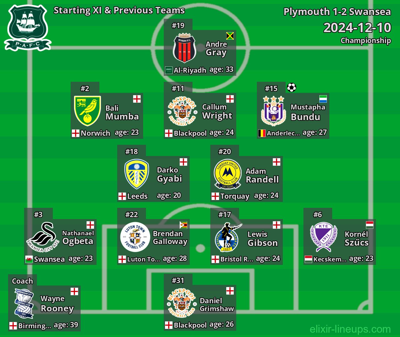 Plymouth Starting XI & Previous Teams 2024-12-10