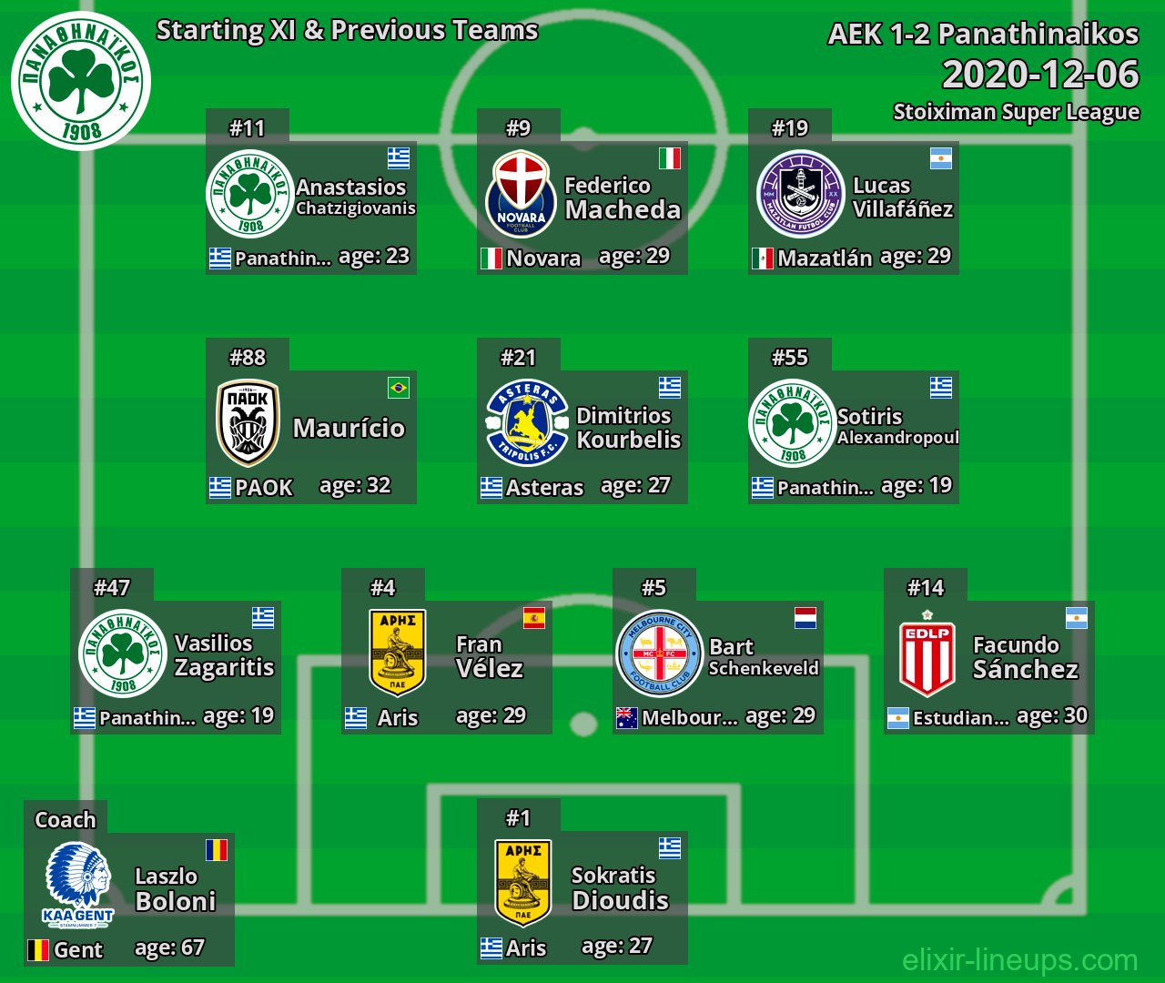 Panathinaikos Starting XI & Previous Teams 2020-12-06