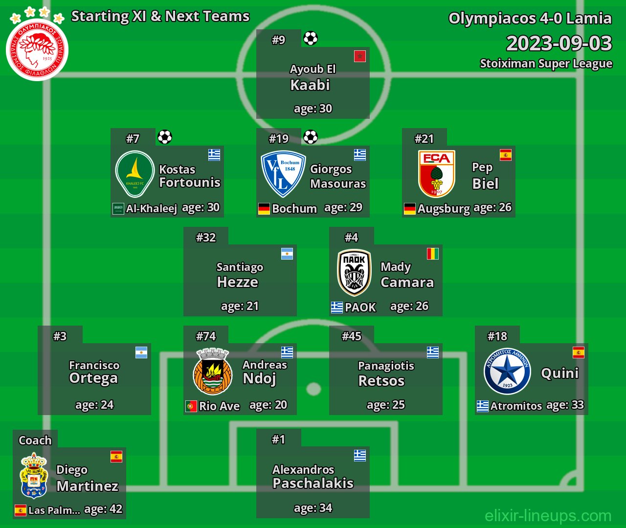 Olympiacos Starting XI & Next Teams 2023-09-03
