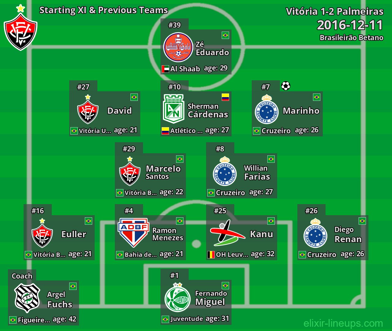 Vitória Starting XI & Previous Teams 2016-12-11