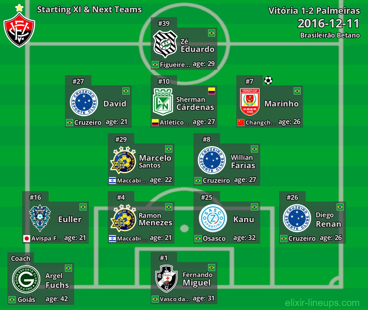 Vitória Starting XI & Next Teams 2016-12-11