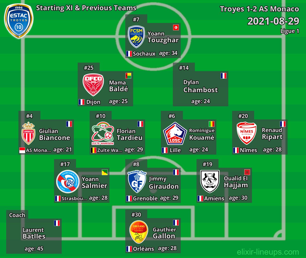 Troyes Starting XI & Previous Teams 2021-08-29