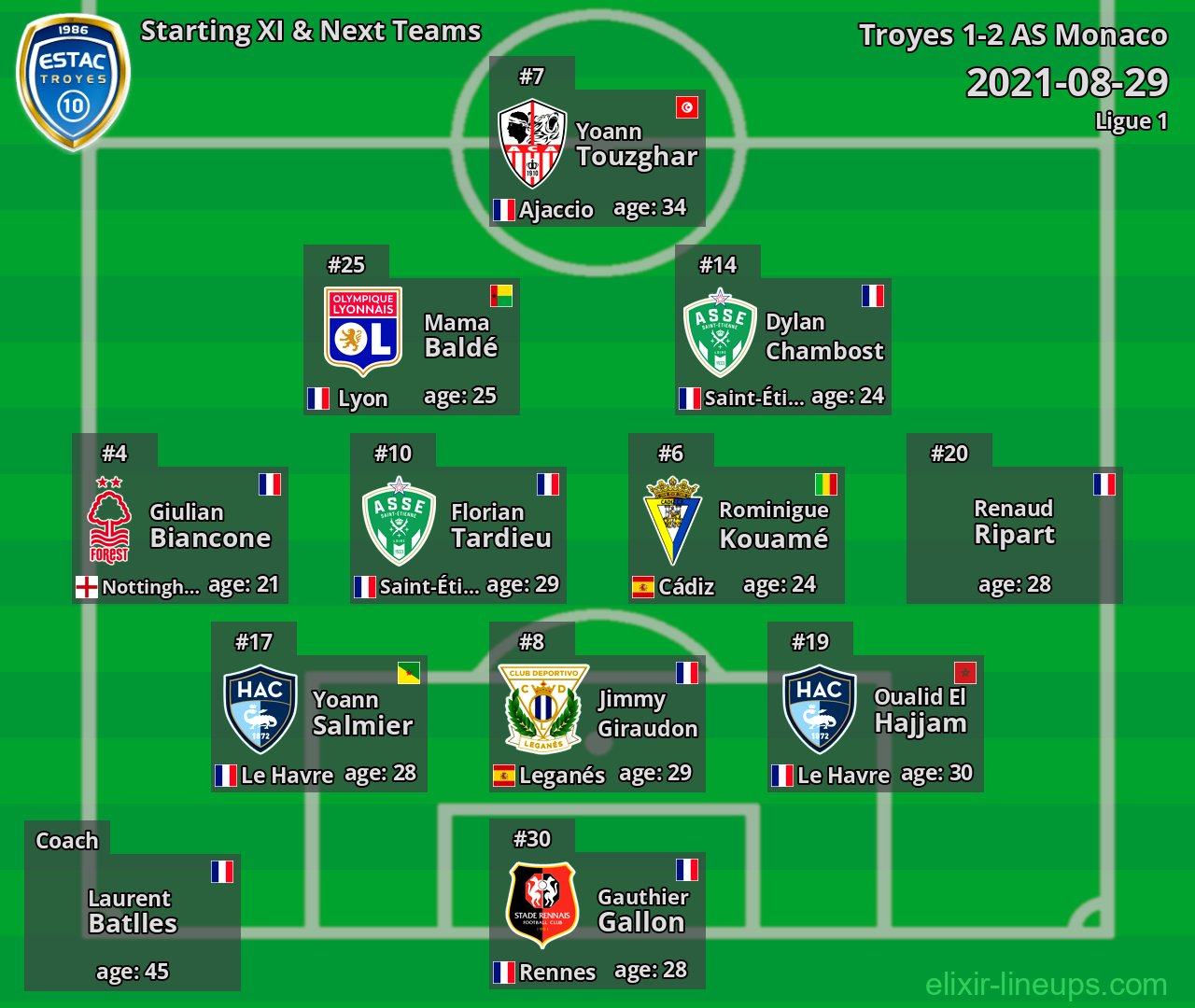 Troyes Starting XI & Next Teams 2021-08-29