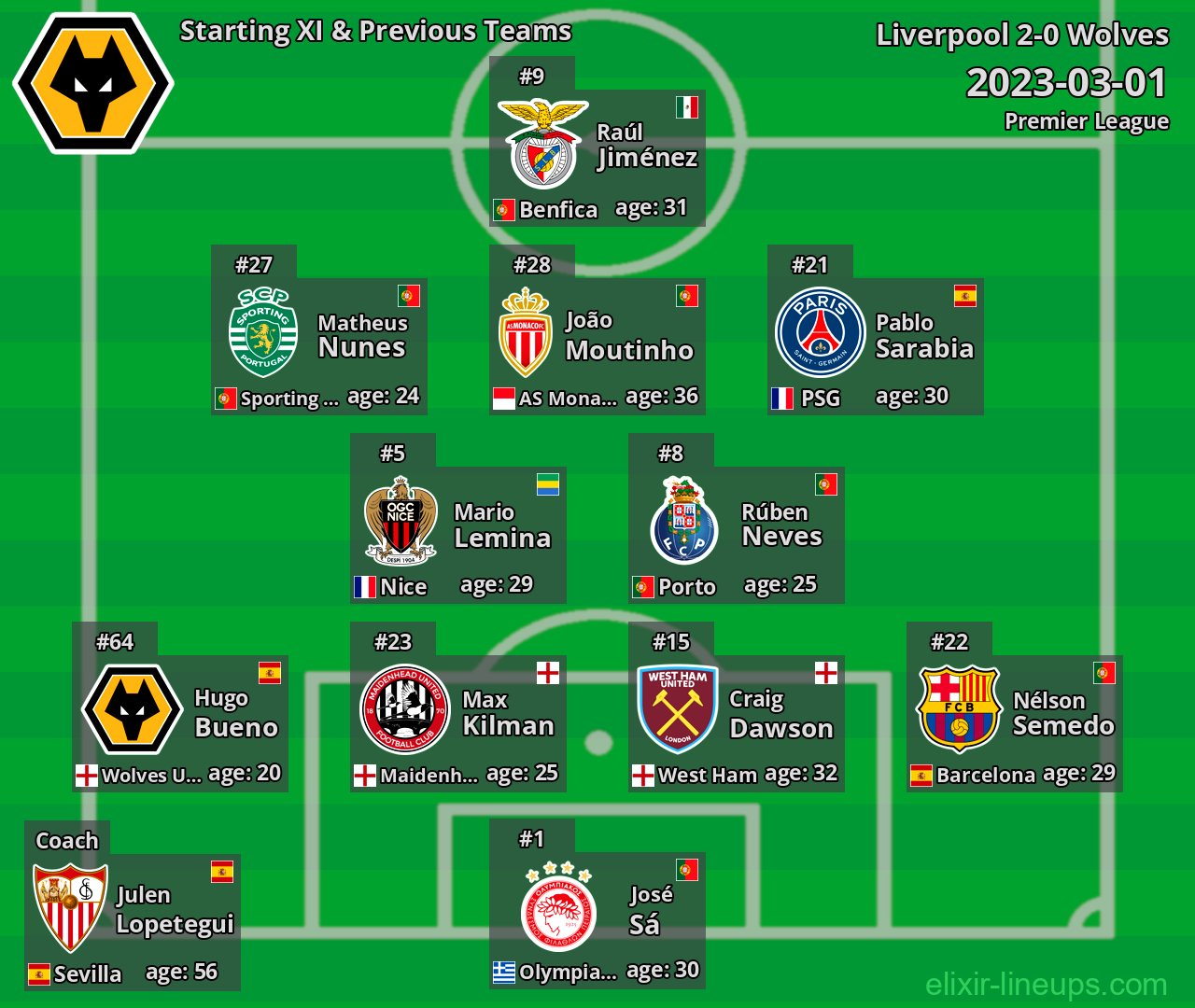 Wolves Starting XI & Previous Teams 2023-03-01