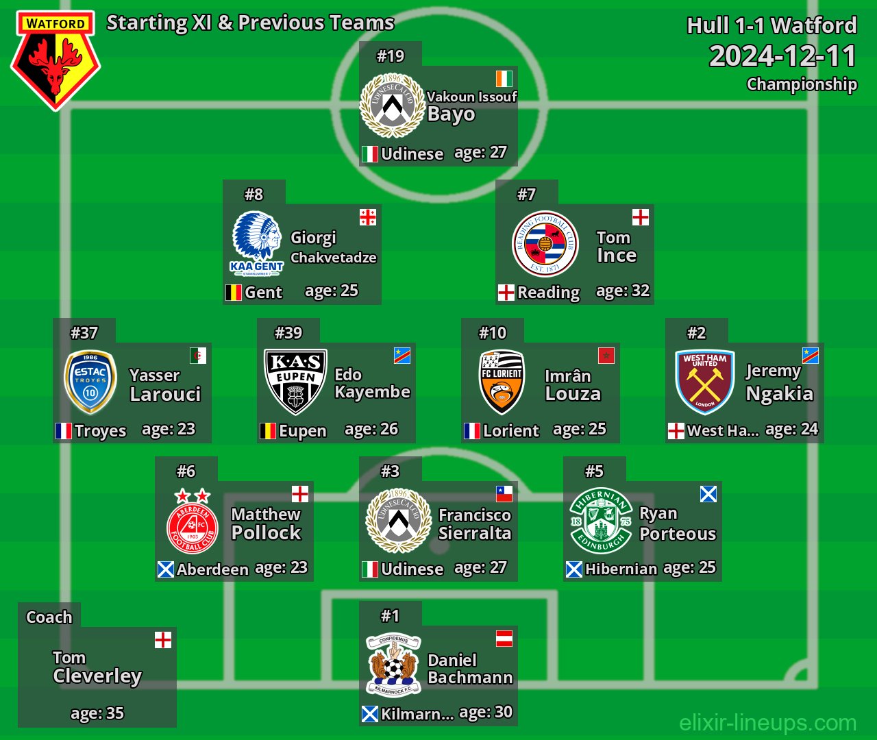 Watford Starting XI & Previous Teams 2024-12-11