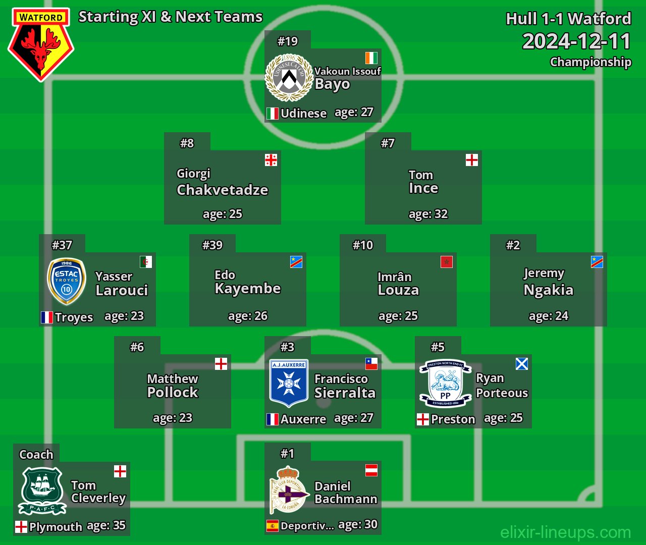 Watford Starting XI & Next Teams 2024-12-11